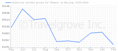 Price overview for flights from Phoenix to Beijing