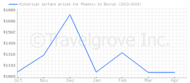 Price overview for flights from Phoenix to Beirut