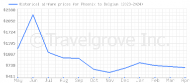 Price overview for flights from Phoenix to Belgium