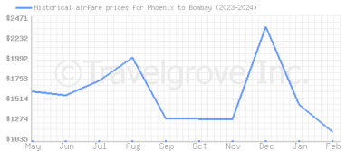 Price overview for flights from Phoenix to Bombay