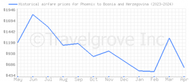 Price overview for flights from Phoenix to Bosnia and Herzegovina
