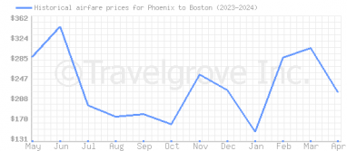 Price overview for flights from Phoenix to Boston