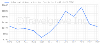 Price overview for flights from Phoenix to Brazil