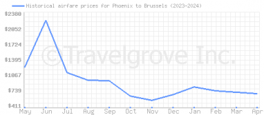 Price overview for flights from Phoenix to Brussels