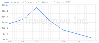 Price overview for flights from Phoenix to Bucharest