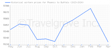 Price overview for flights from Phoenix to Buffalo