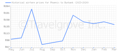 Price overview for flights from Phoenix to Burbank