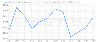 Price overview for flights from Phoenix to Cabo San Lucas