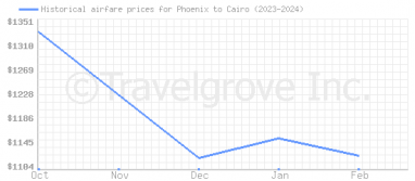 Price overview for flights from Phoenix to Cairo