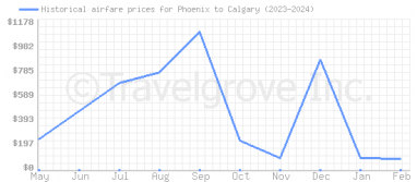 Price overview for flights from Phoenix to Calgary