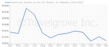 Price overview for flights from Phoenix to Cambodia