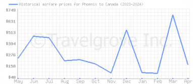 Price overview for flights from Phoenix to Canada
