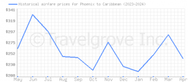 Price overview for flights from Phoenix to Caribbean
