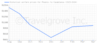 Price overview for flights from Phoenix to Casablanca