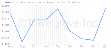 Price overview for flights from Phoenix to Cebu
