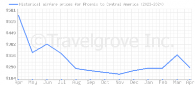 Price overview for flights from Phoenix to Central America