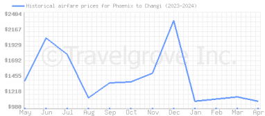 Price overview for flights from Phoenix to Changi
