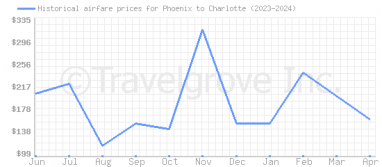 Price overview for flights from Phoenix to Charlotte