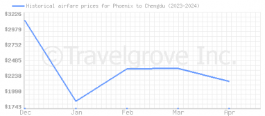 Price overview for flights from Phoenix to Chengdu
