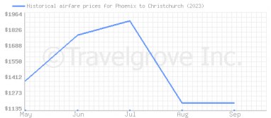 Price overview for flights from Phoenix to Christchurch