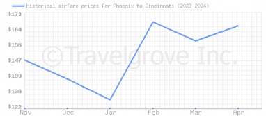 Price overview for flights from Phoenix to Cincinnati