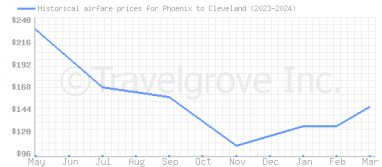 Price overview for flights from Phoenix to Cleveland