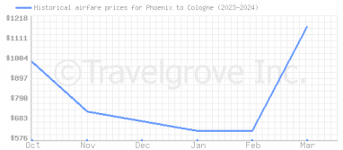 Price overview for flights from Phoenix to Cologne