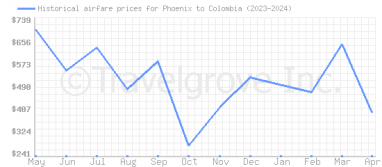 Price overview for flights from Phoenix to Colombia