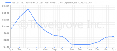 Price overview for flights from Phoenix to Copenhagen