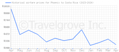 Price overview for flights from Phoenix to Costa Rica