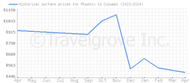 Price overview for flights from Phoenix to Cozumel