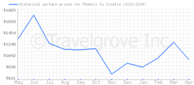 Price overview for flights from Phoenix to Croatia