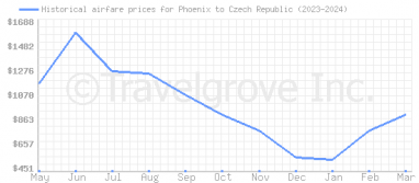 Price overview for flights from Phoenix to Czech Republic