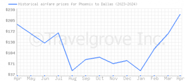 Price overview for flights from Phoenix to Dallas