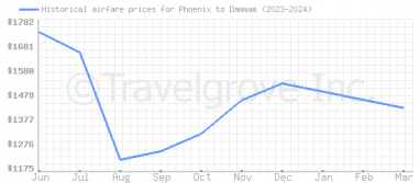 Price overview for flights from Phoenix to Dammam
