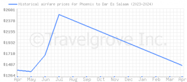 Price overview for flights from Phoenix to Dar Es Salaam