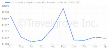 Price overview for flights from Phoenix to Delhi