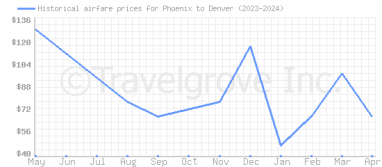 Price overview for flights from Phoenix to Denver