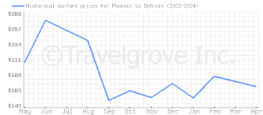 Price overview for flights from Phoenix to Detroit