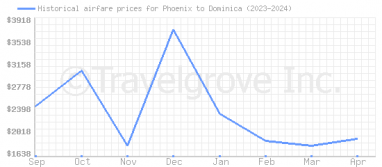 Price overview for flights from Phoenix to Dominica