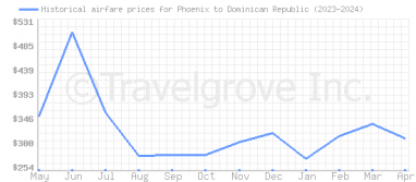 Price overview for flights from Phoenix to Dominican Republic
