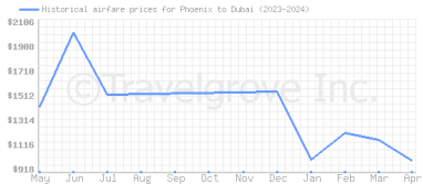 Price overview for flights from Phoenix to Dubai