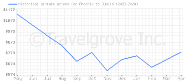 Price overview for flights from Phoenix to Dublin