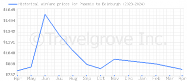 Price overview for flights from Phoenix to Edinburgh