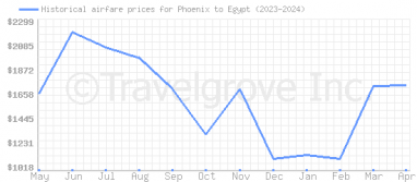 Price overview for flights from Phoenix to Egypt
