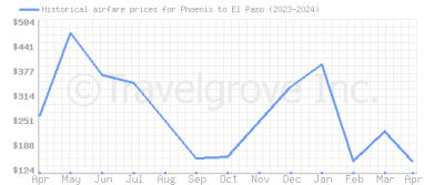 Price overview for flights from Phoenix to El Paso