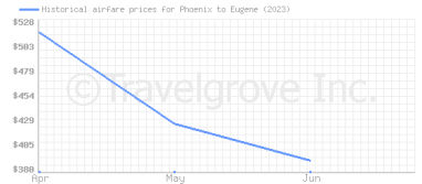 Price overview for flights from Phoenix to Eugene