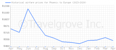Price overview for flights from Phoenix to Europe