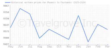Price overview for flights from Phoenix to Fairbanks