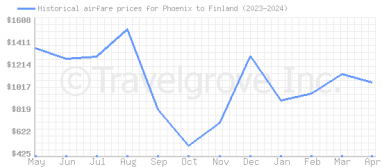 Price overview for flights from Phoenix to Finland
